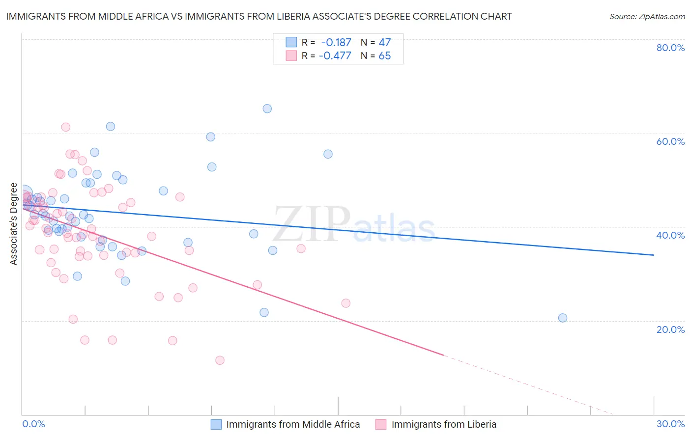 Immigrants from Middle Africa vs Immigrants from Liberia Associate's Degree