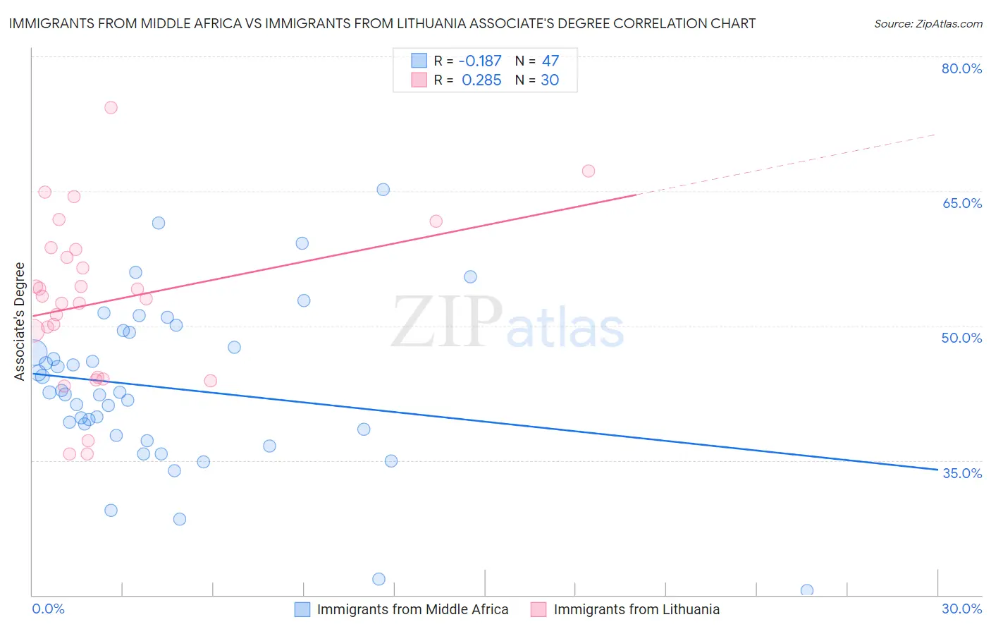 Immigrants from Middle Africa vs Immigrants from Lithuania Associate's Degree