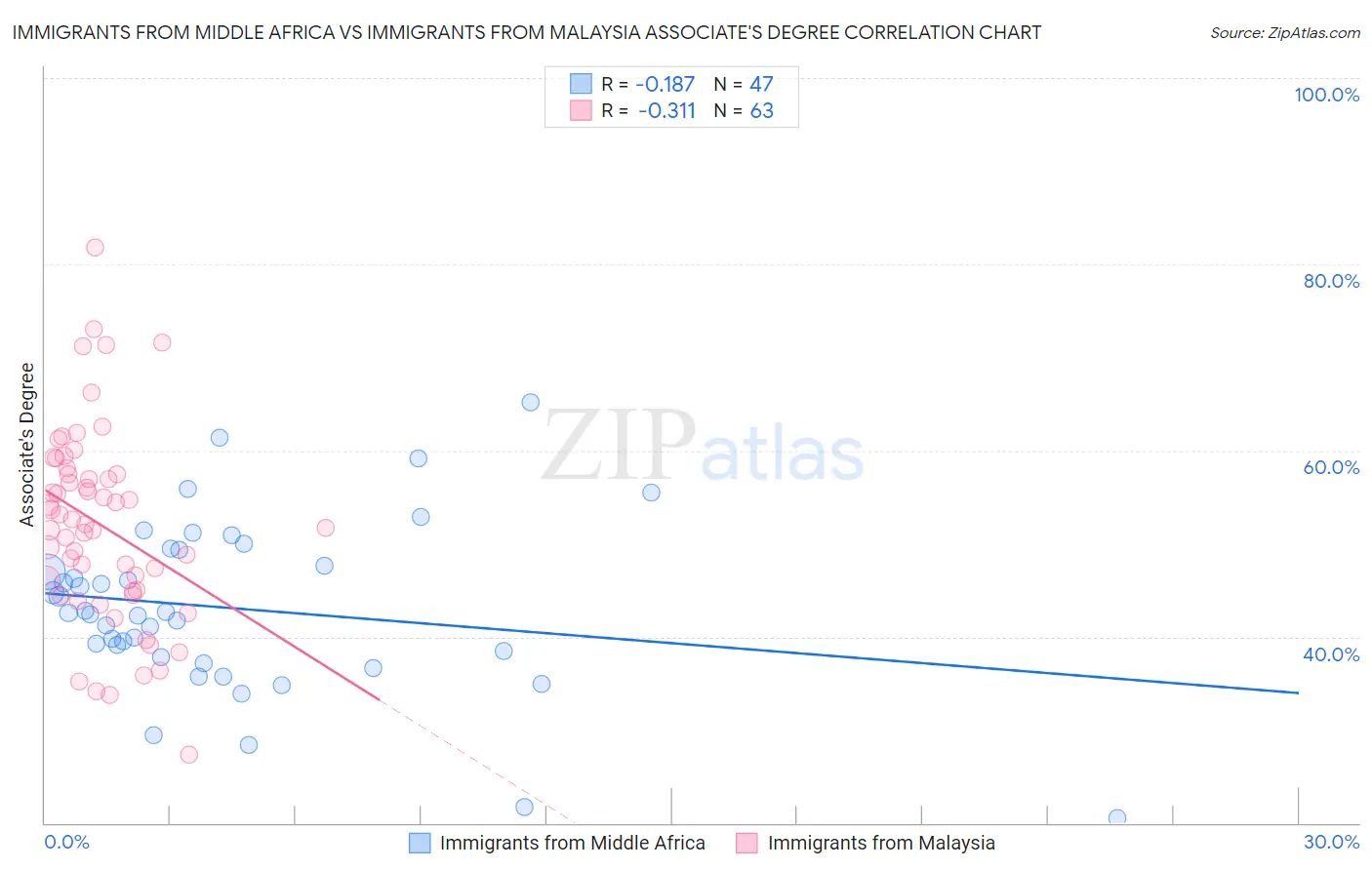 Immigrants from Middle Africa vs Immigrants from Malaysia Associate's Degree