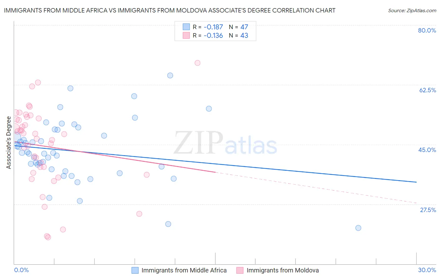 Immigrants from Middle Africa vs Immigrants from Moldova Associate's Degree