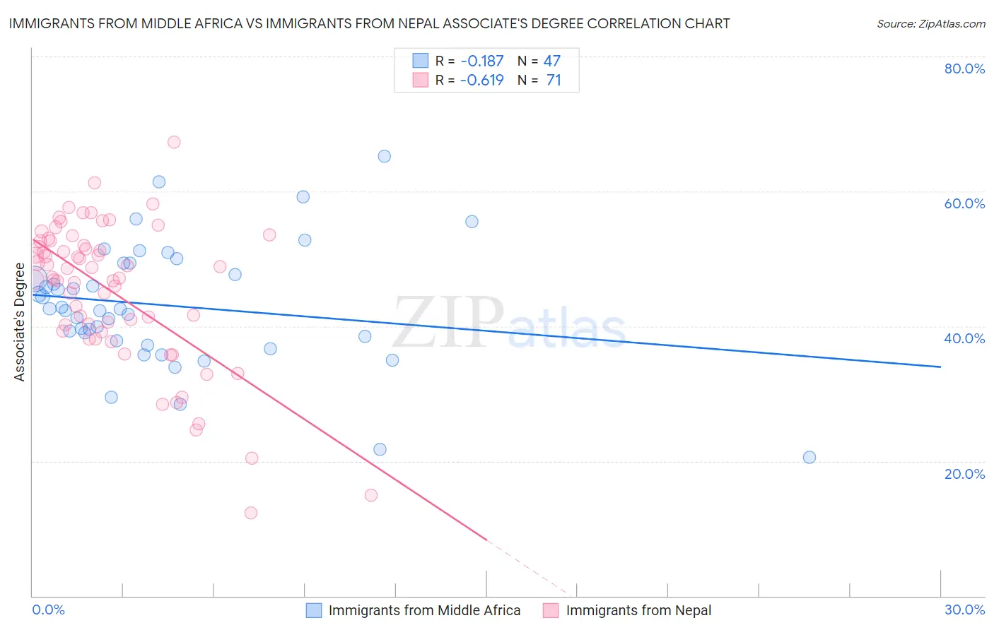Immigrants from Middle Africa vs Immigrants from Nepal Associate's Degree