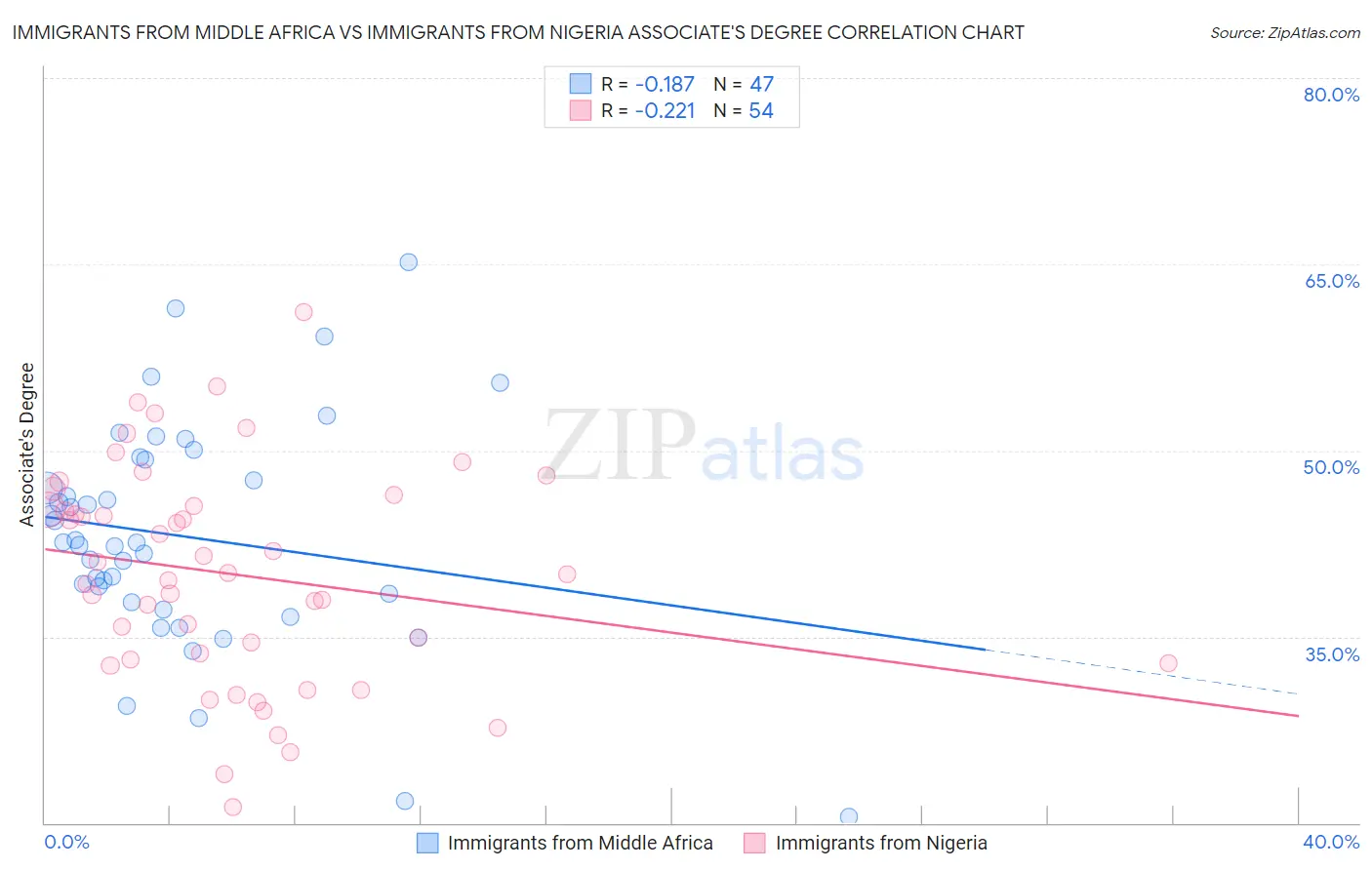 Immigrants from Middle Africa vs Immigrants from Nigeria Associate's Degree