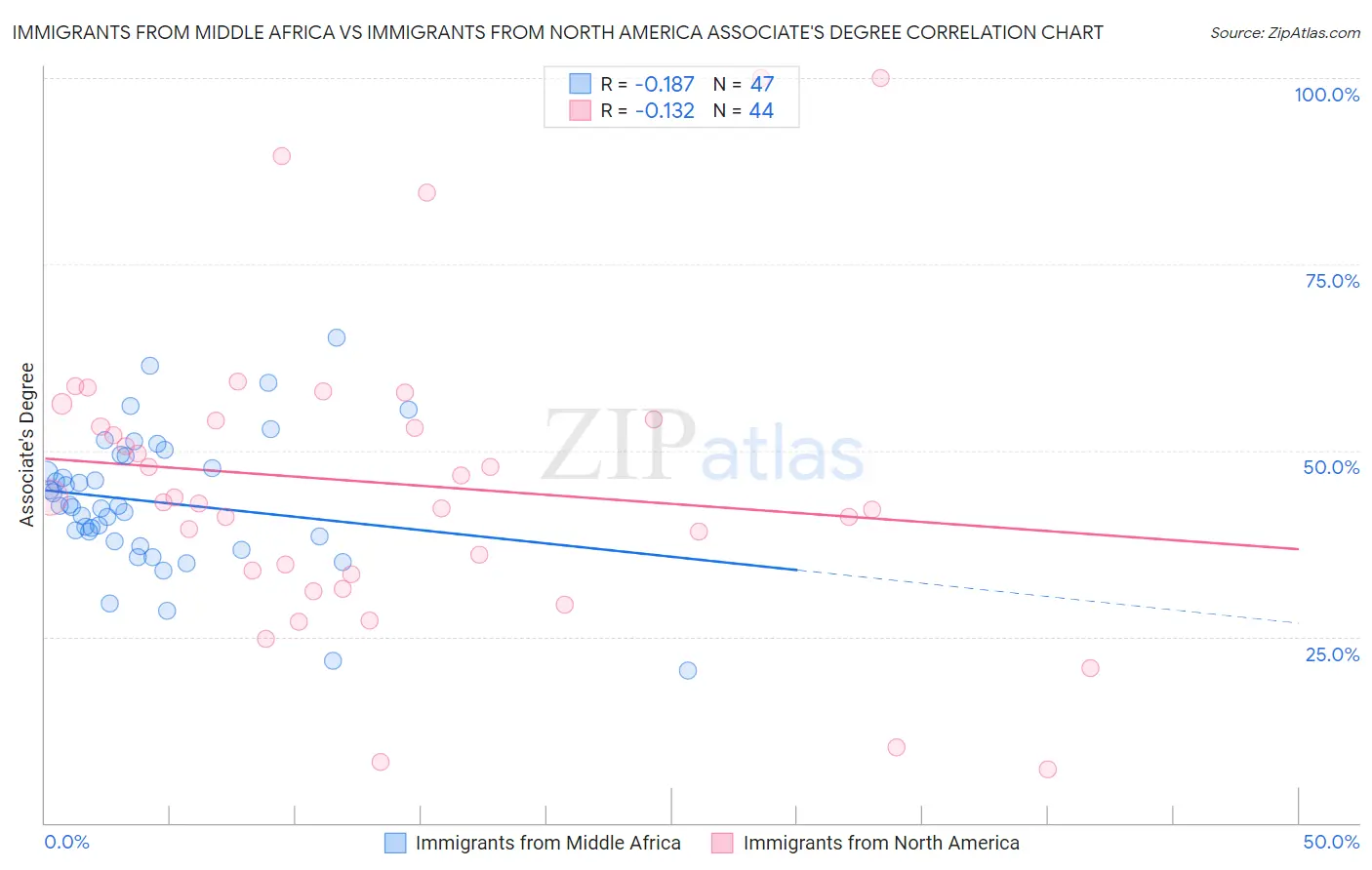 Immigrants from Middle Africa vs Immigrants from North America Associate's Degree