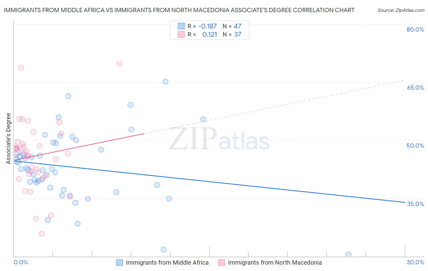 Immigrants from Middle Africa vs Immigrants from North Macedonia Associate's Degree