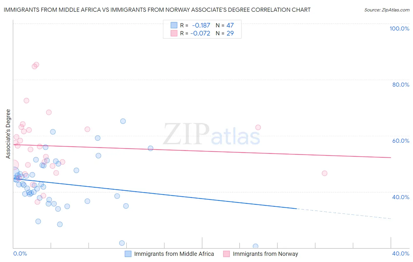 Immigrants from Middle Africa vs Immigrants from Norway Associate's Degree