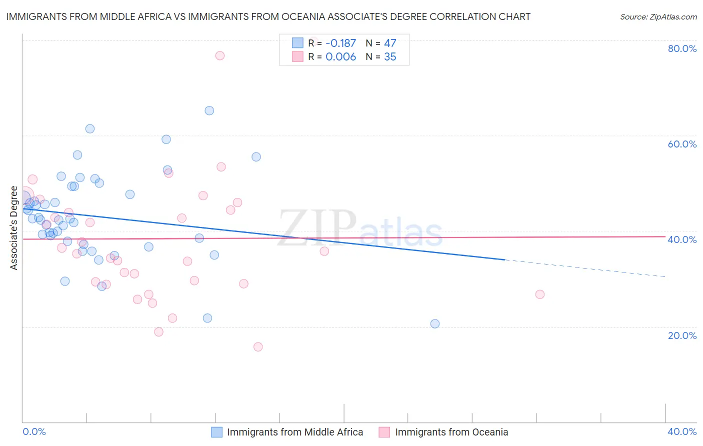 Immigrants from Middle Africa vs Immigrants from Oceania Associate's Degree