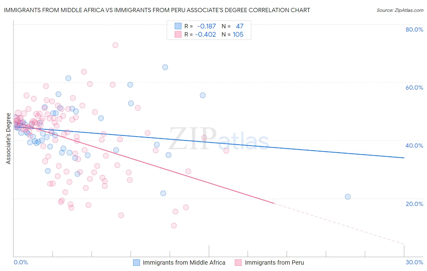 Immigrants from Middle Africa vs Immigrants from Peru Associate's Degree