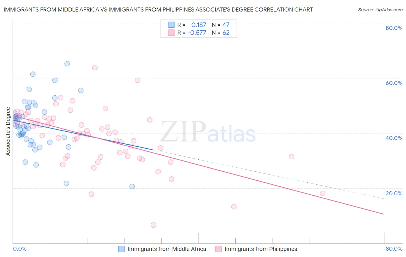 Immigrants from Middle Africa vs Immigrants from Philippines Associate's Degree