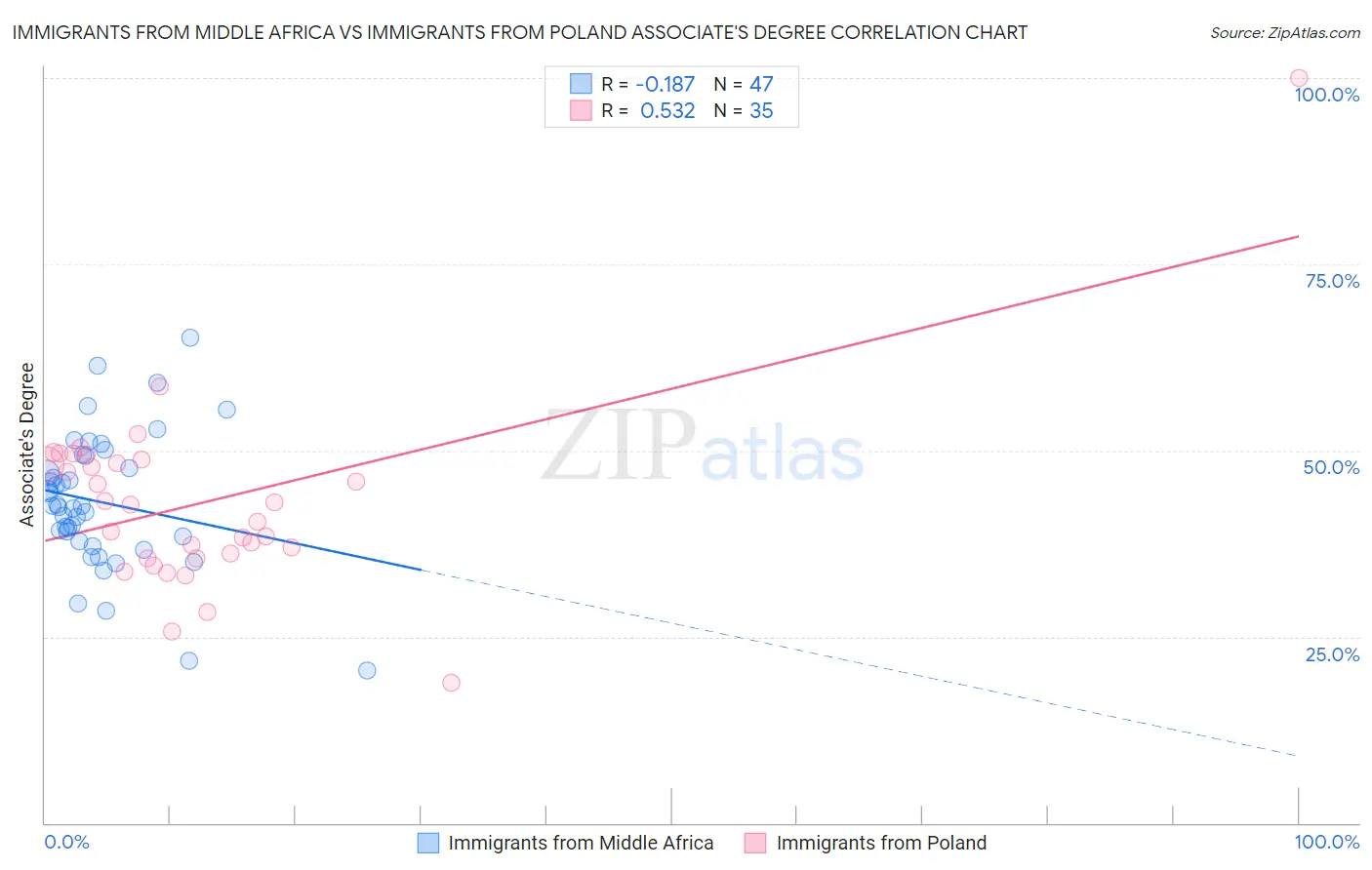 Immigrants from Middle Africa vs Immigrants from Poland Associate's Degree