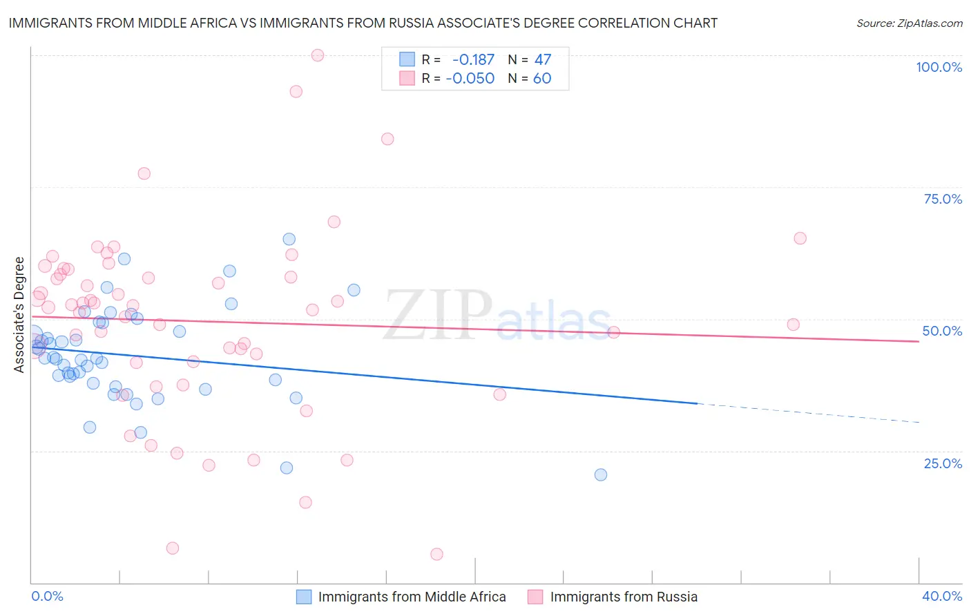 Immigrants from Middle Africa vs Immigrants from Russia Associate's Degree