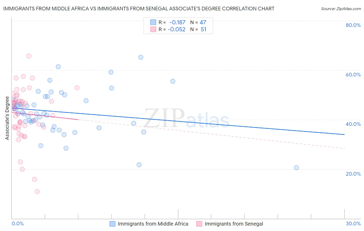 Immigrants from Middle Africa vs Immigrants from Senegal Associate's Degree