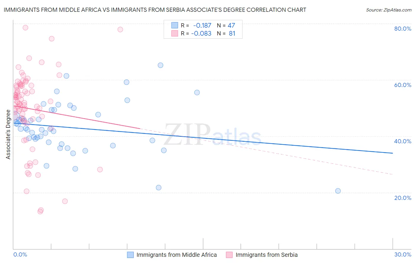 Immigrants from Middle Africa vs Immigrants from Serbia Associate's Degree