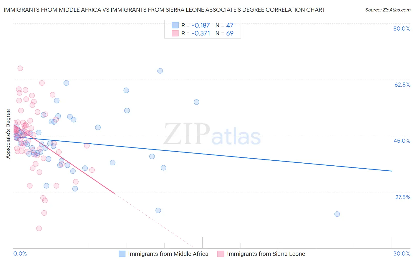 Immigrants from Middle Africa vs Immigrants from Sierra Leone Associate's Degree