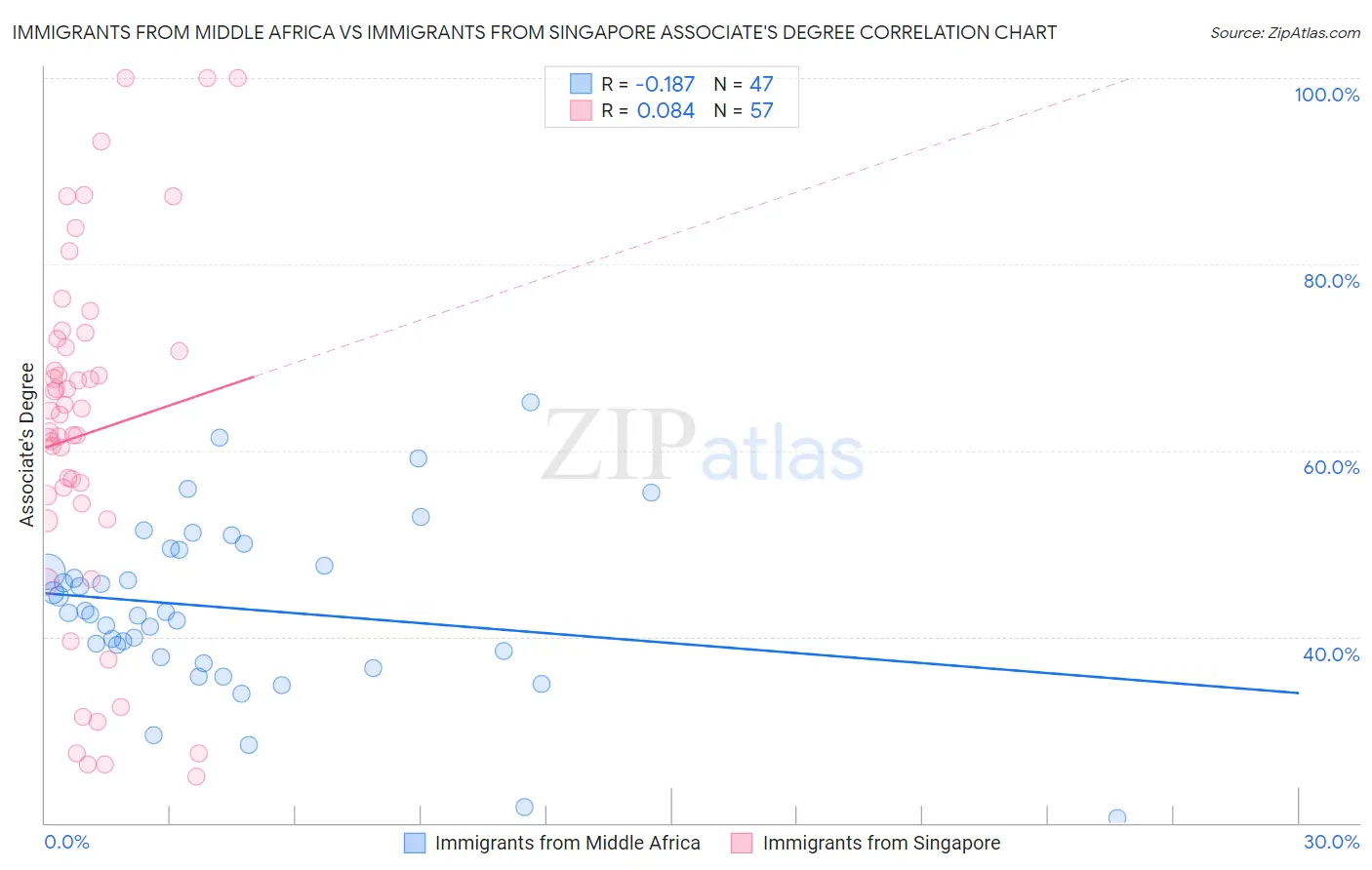 Immigrants from Middle Africa vs Immigrants from Singapore Associate's Degree