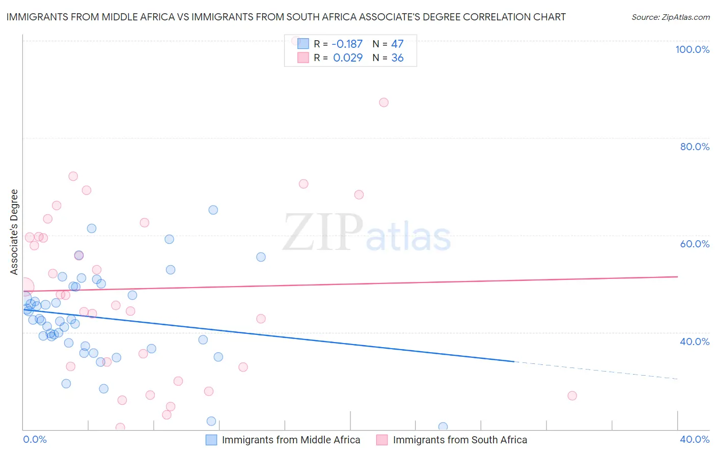 Immigrants from Middle Africa vs Immigrants from South Africa Associate's Degree
