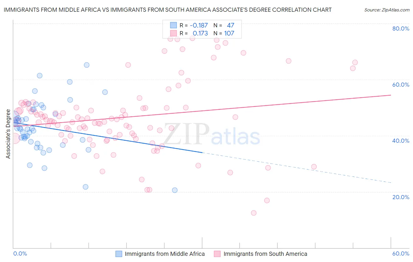 Immigrants from Middle Africa vs Immigrants from South America Associate's Degree