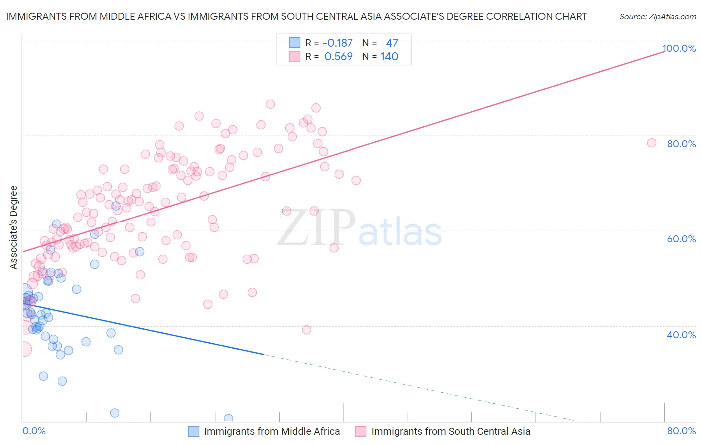 Immigrants from Middle Africa vs Immigrants from South Central Asia Associate's Degree