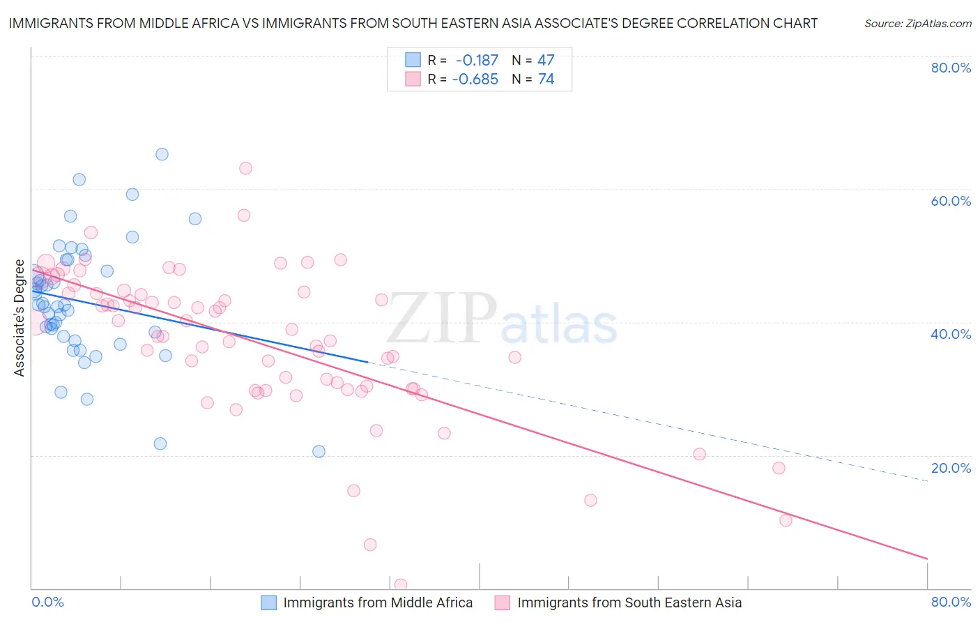 Immigrants from Middle Africa vs Immigrants from South Eastern Asia Associate's Degree