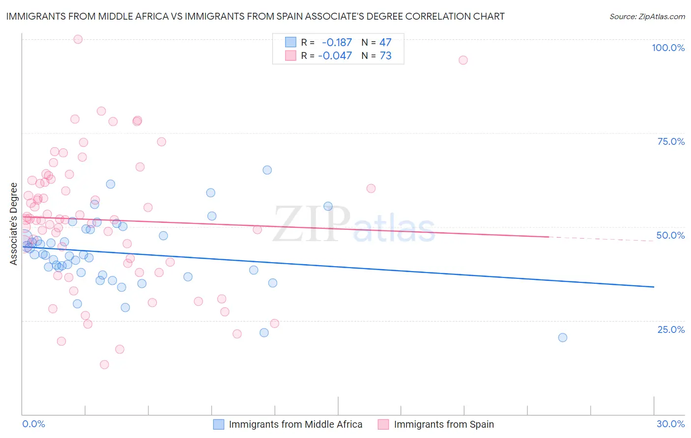 Immigrants from Middle Africa vs Immigrants from Spain Associate's Degree