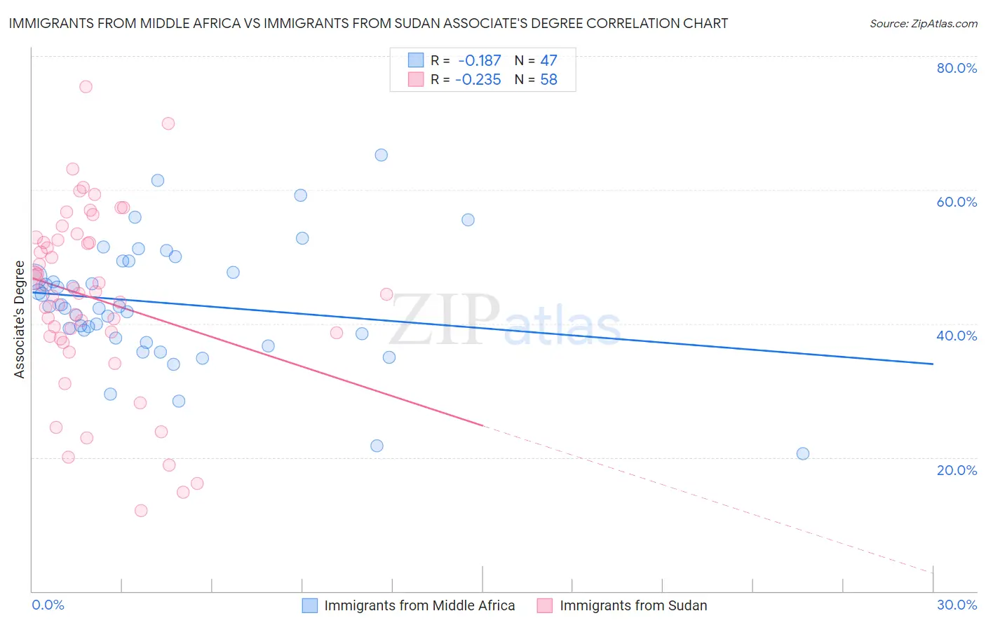 Immigrants from Middle Africa vs Immigrants from Sudan Associate's Degree