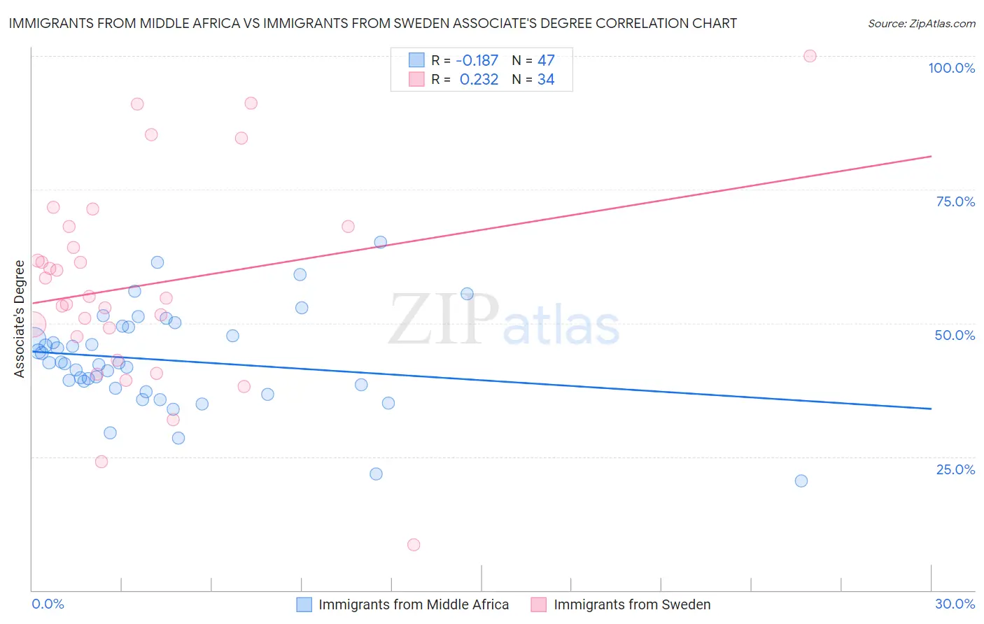 Immigrants from Middle Africa vs Immigrants from Sweden Associate's Degree