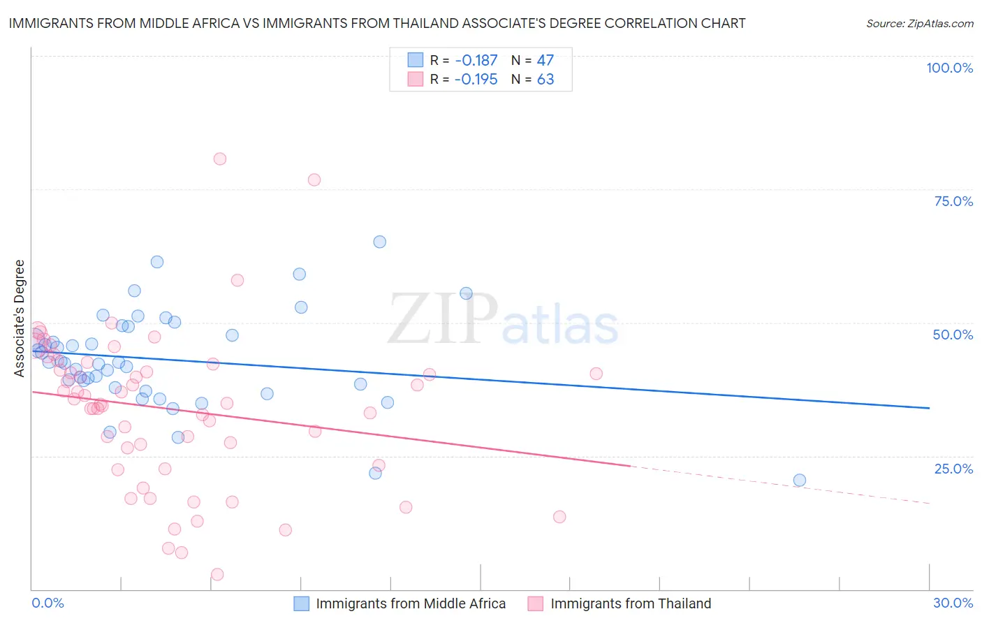 Immigrants from Middle Africa vs Immigrants from Thailand Associate's Degree