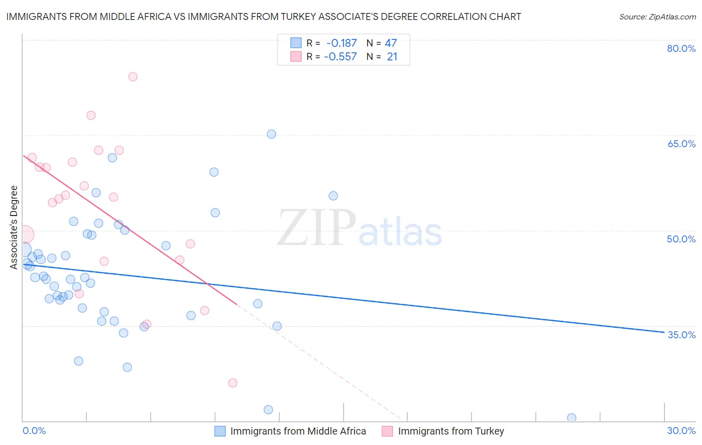 Immigrants from Middle Africa vs Immigrants from Turkey Associate's Degree