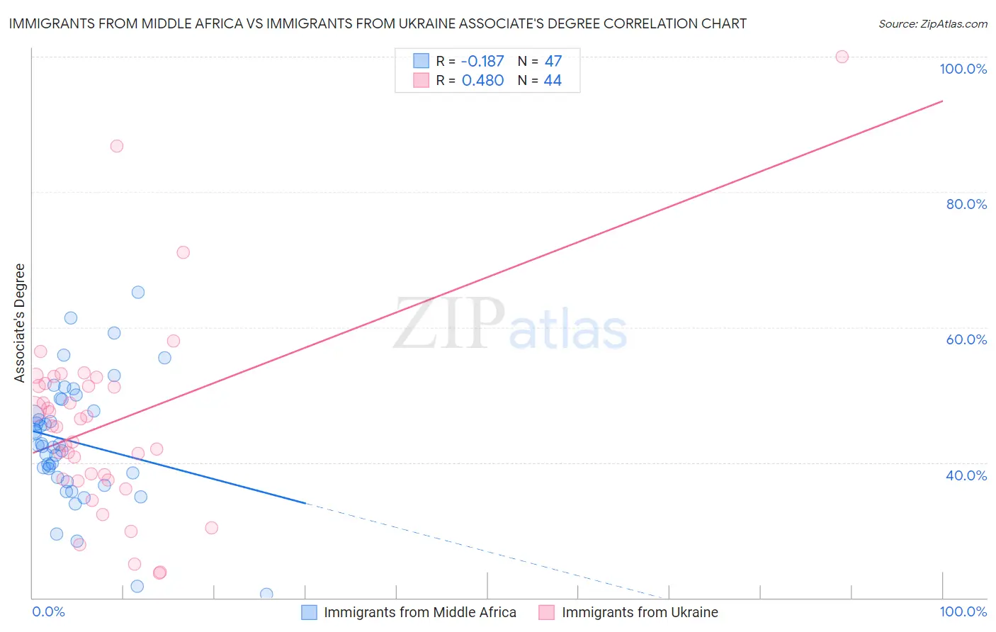Immigrants from Middle Africa vs Immigrants from Ukraine Associate's Degree