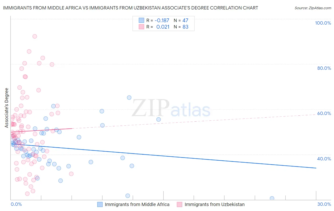 Immigrants from Middle Africa vs Immigrants from Uzbekistan Associate's Degree