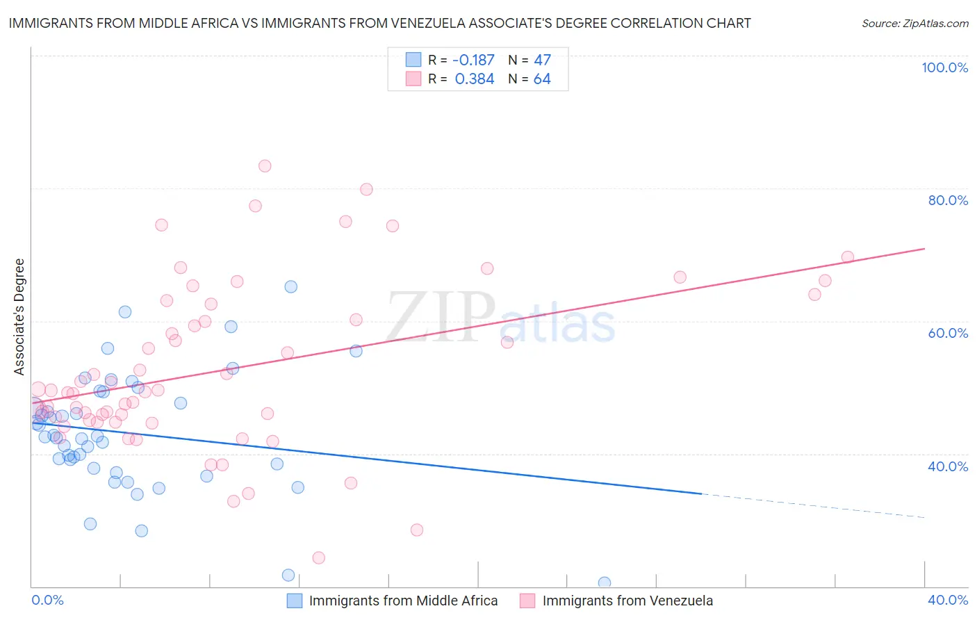 Immigrants from Middle Africa vs Immigrants from Venezuela Associate's Degree