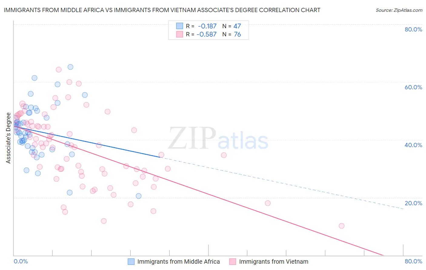 Immigrants from Middle Africa vs Immigrants from Vietnam Associate's Degree