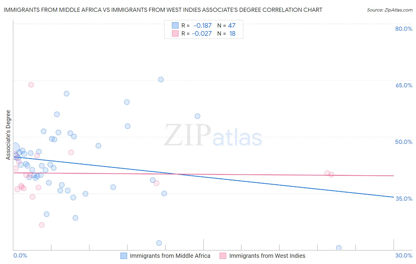 Immigrants from Middle Africa vs Immigrants from West Indies Associate's Degree