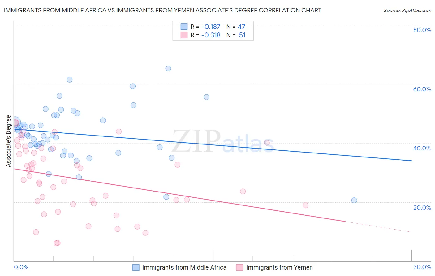 Immigrants from Middle Africa vs Immigrants from Yemen Associate's Degree