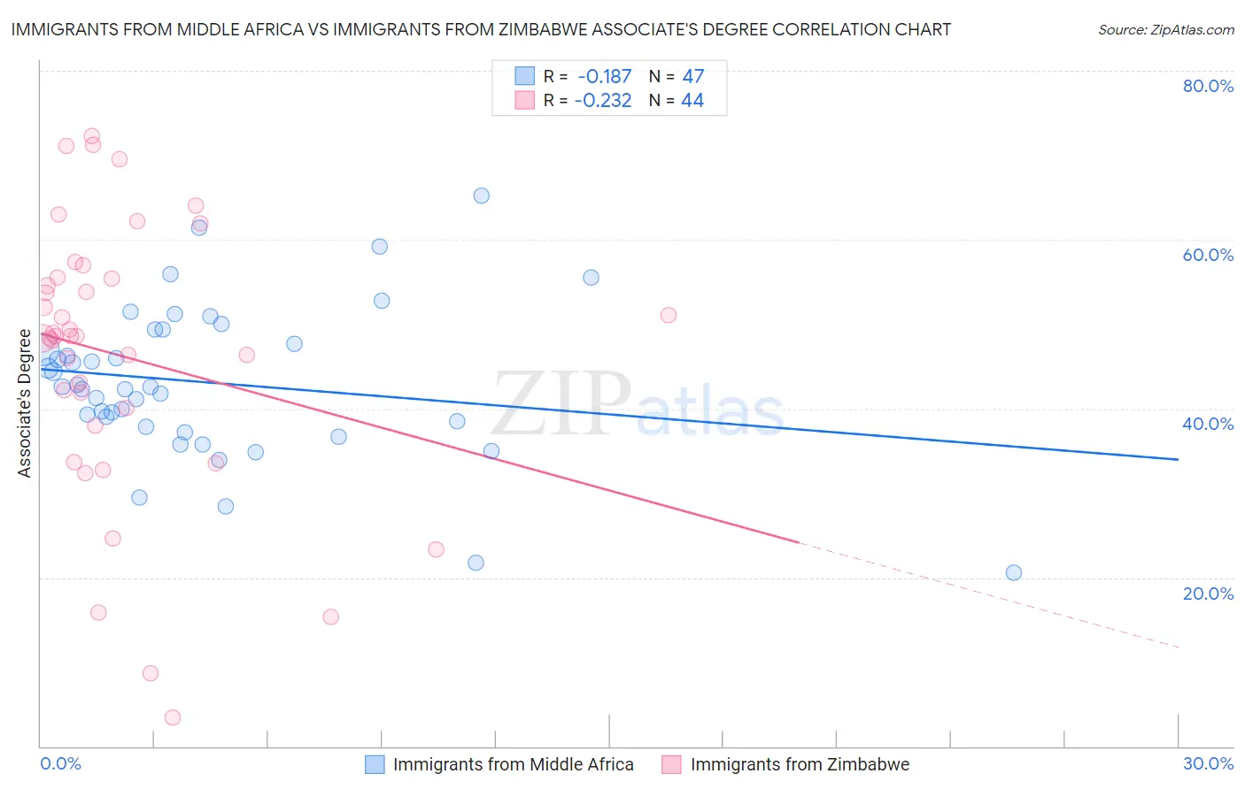 Immigrants from Middle Africa vs Immigrants from Zimbabwe Associate's Degree
