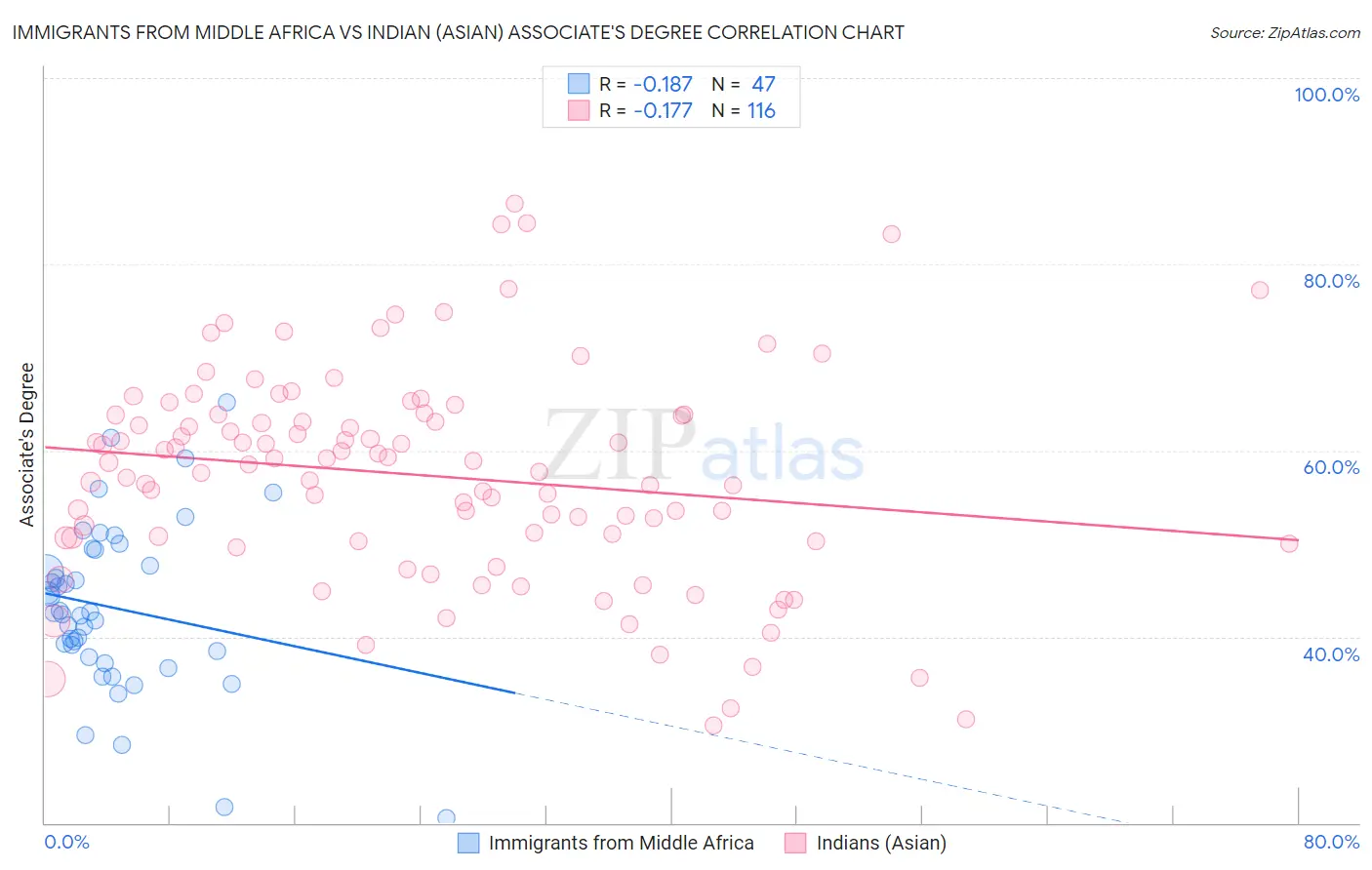 Immigrants from Middle Africa vs Indian (Asian) Associate's Degree
