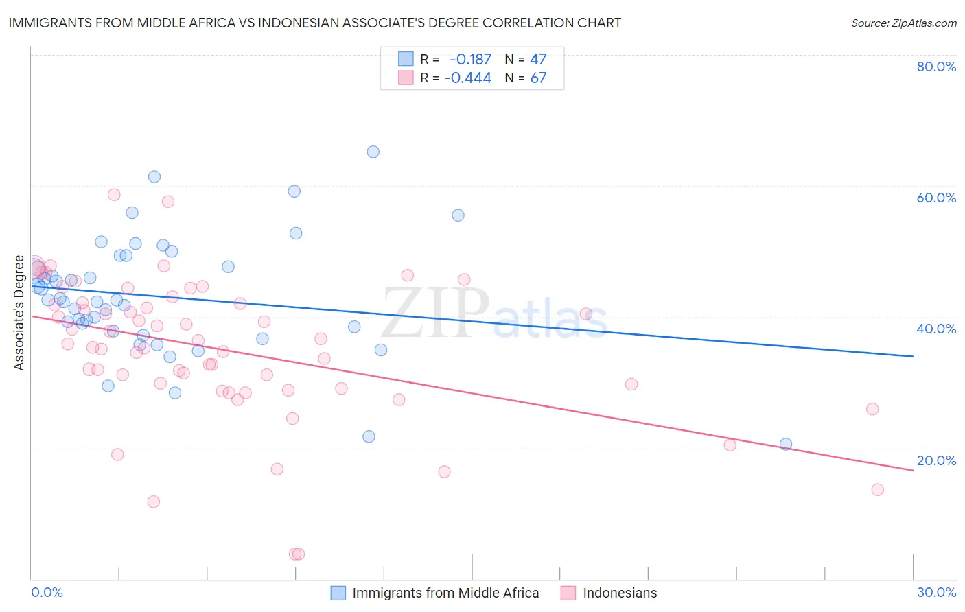 Immigrants from Middle Africa vs Indonesian Associate's Degree