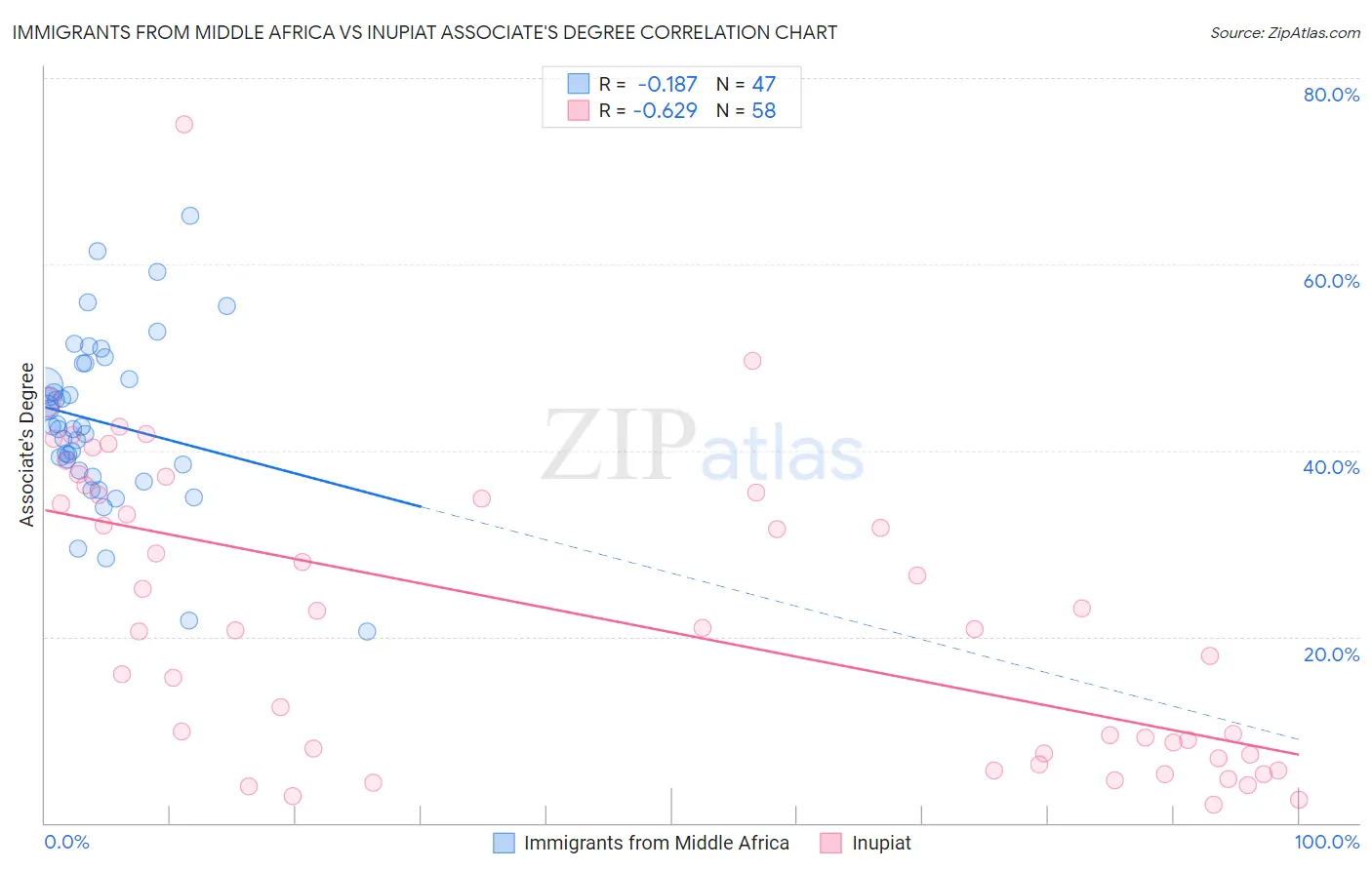 Immigrants from Middle Africa vs Inupiat Associate's Degree