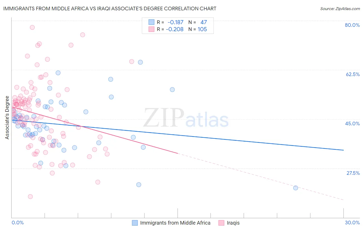 Immigrants from Middle Africa vs Iraqi Associate's Degree