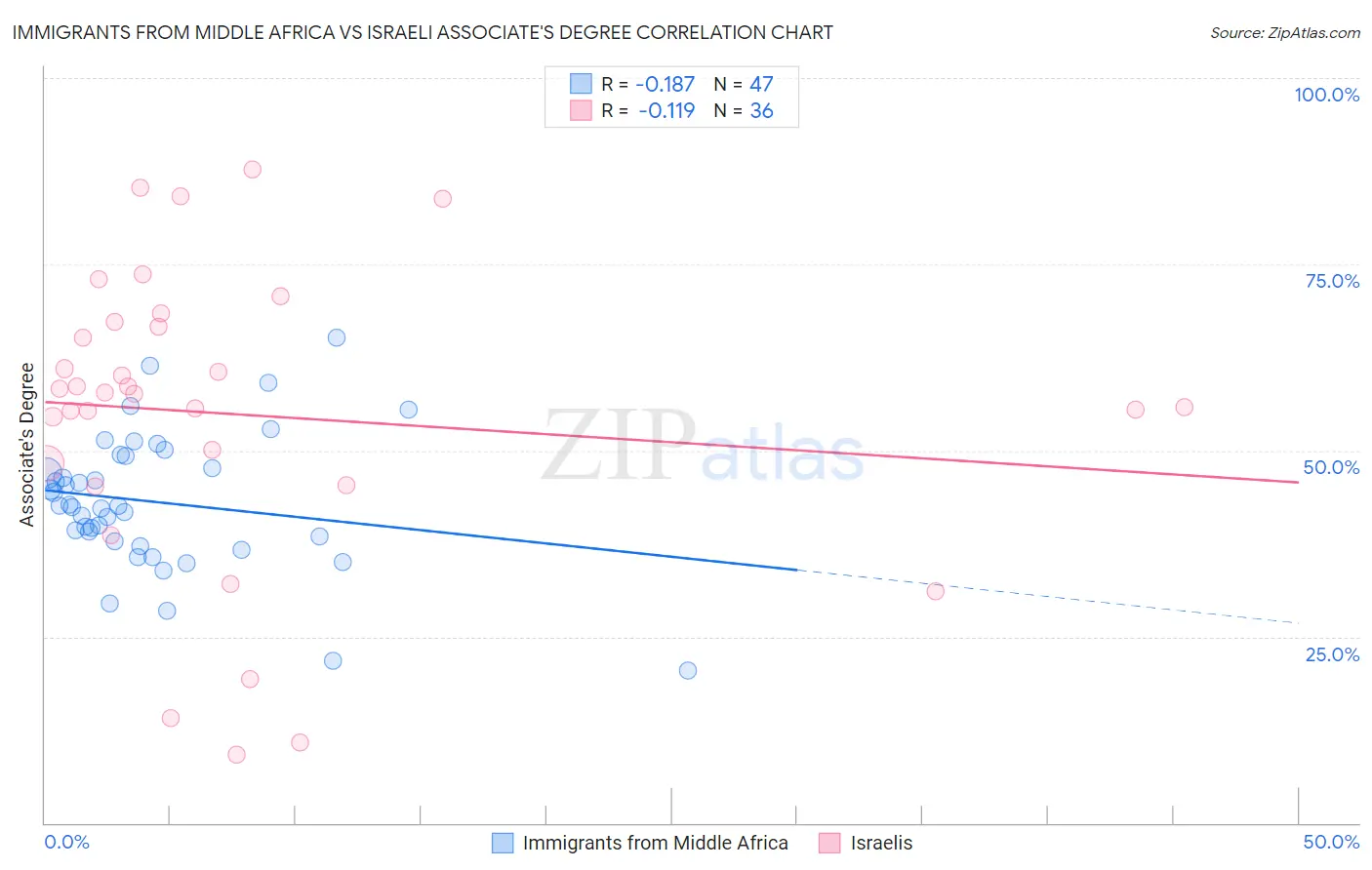 Immigrants from Middle Africa vs Israeli Associate's Degree