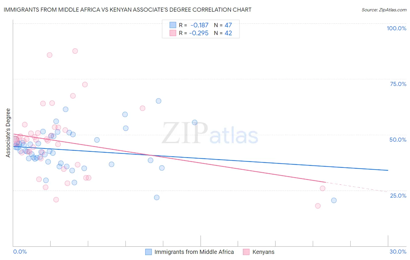 Immigrants from Middle Africa vs Kenyan Associate's Degree