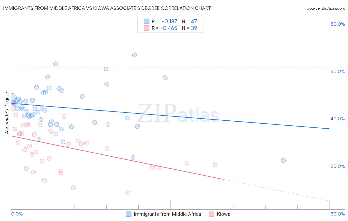 Immigrants from Middle Africa vs Kiowa Associate's Degree