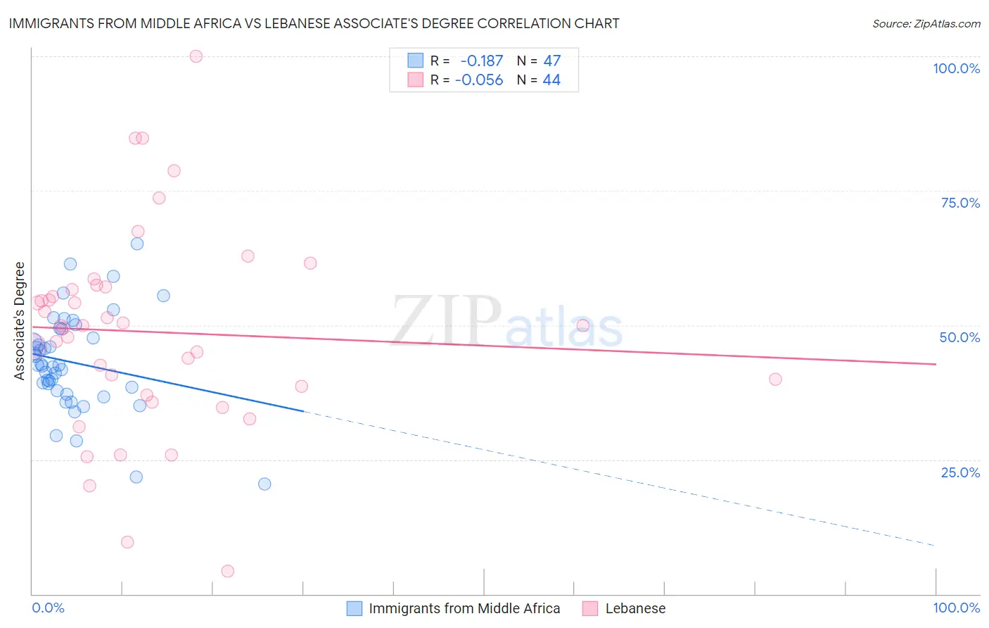 Immigrants from Middle Africa vs Lebanese Associate's Degree