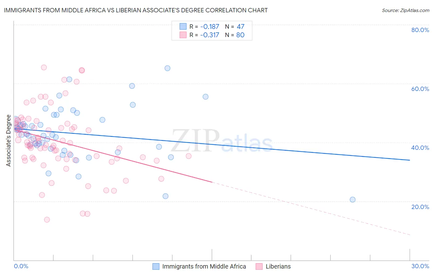 Immigrants from Middle Africa vs Liberian Associate's Degree