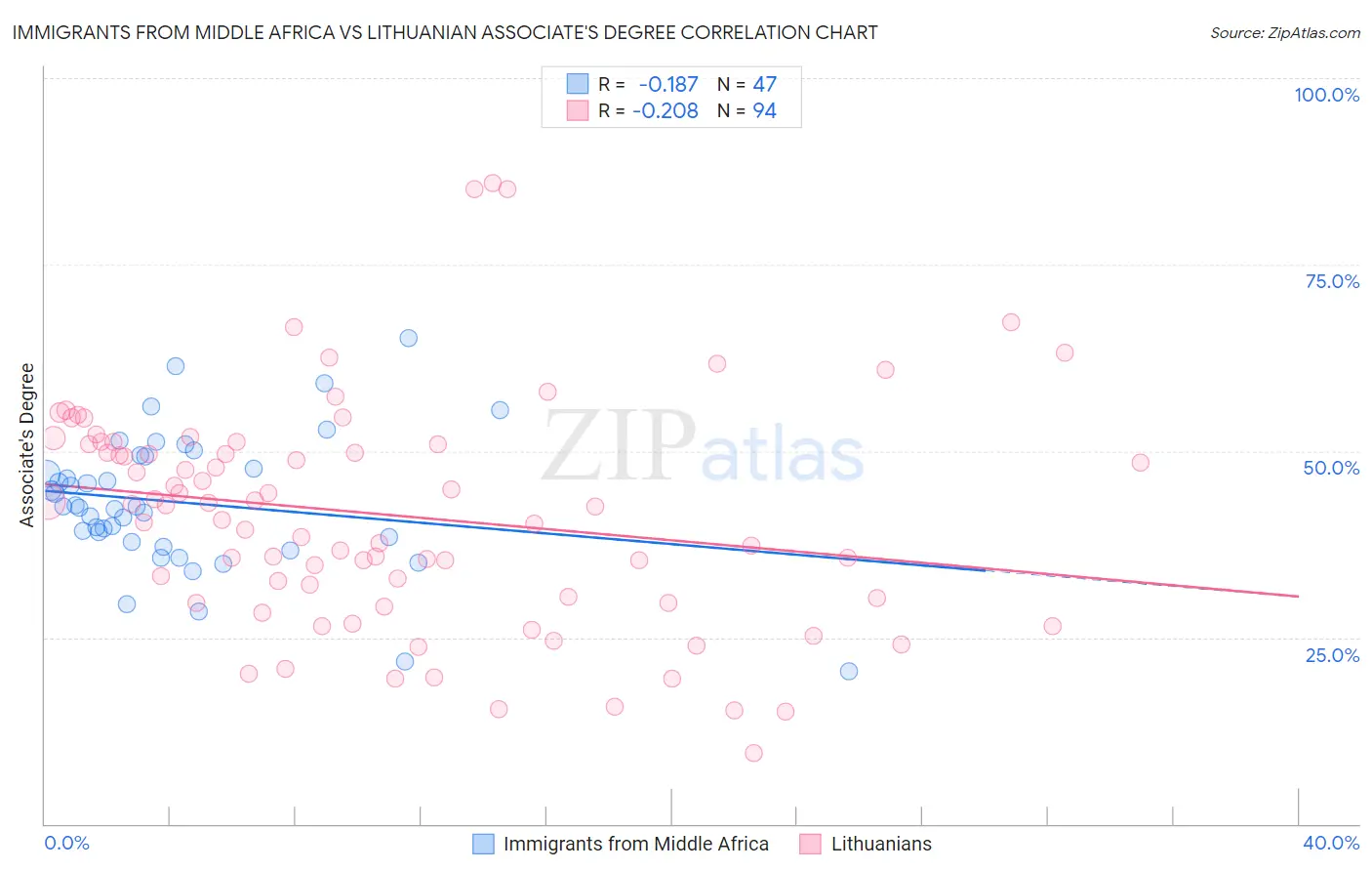 Immigrants from Middle Africa vs Lithuanian Associate's Degree