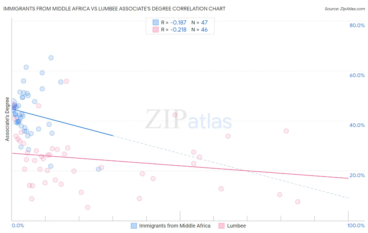 Immigrants from Middle Africa vs Lumbee Associate's Degree