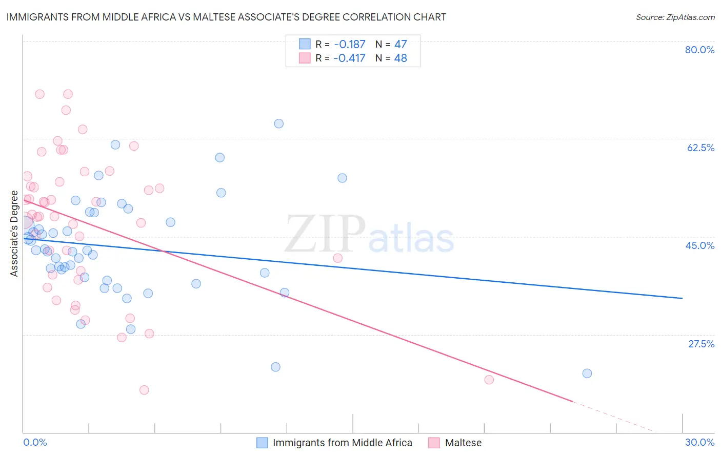 Immigrants from Middle Africa vs Maltese Associate's Degree