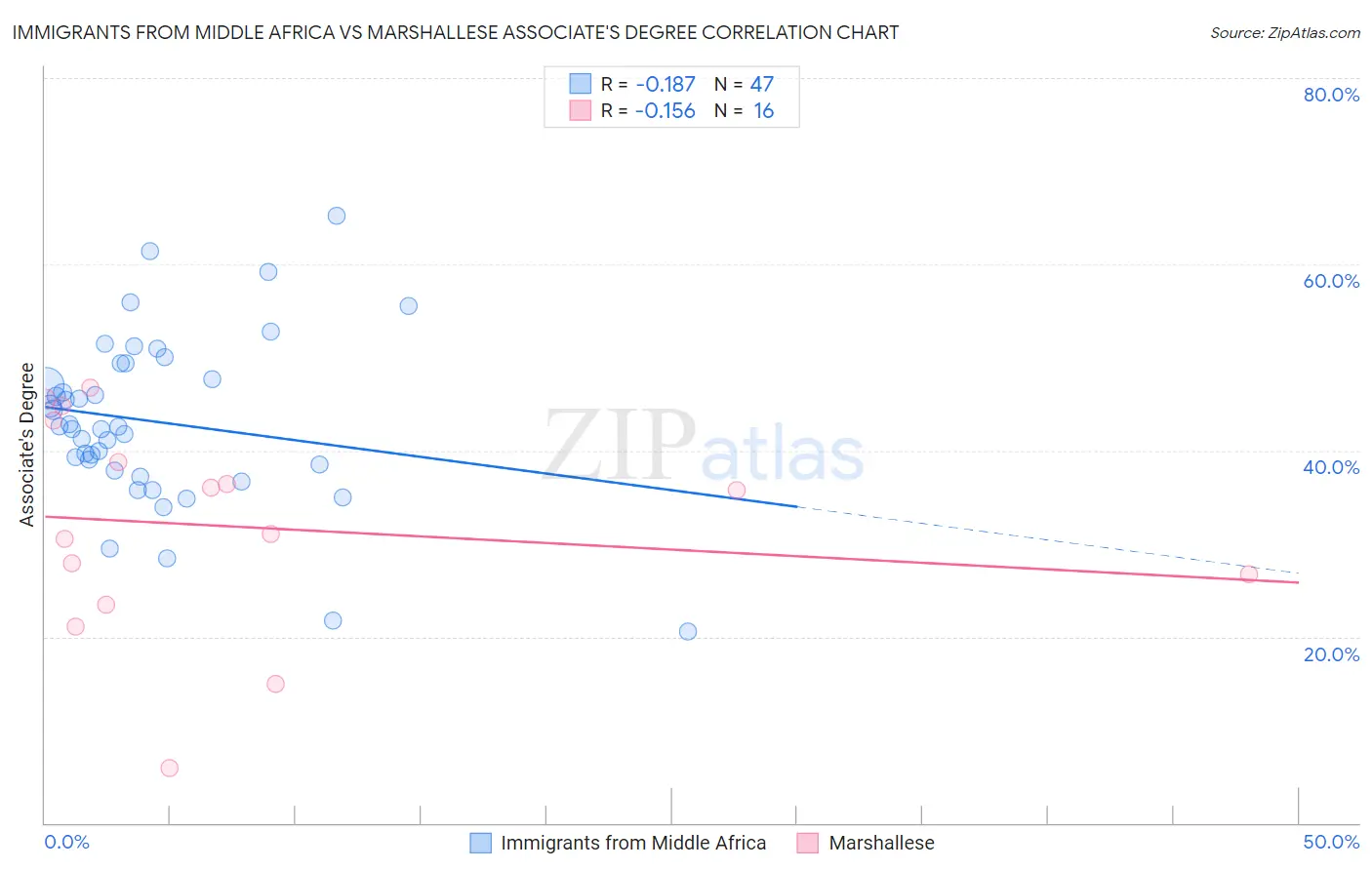 Immigrants from Middle Africa vs Marshallese Associate's Degree