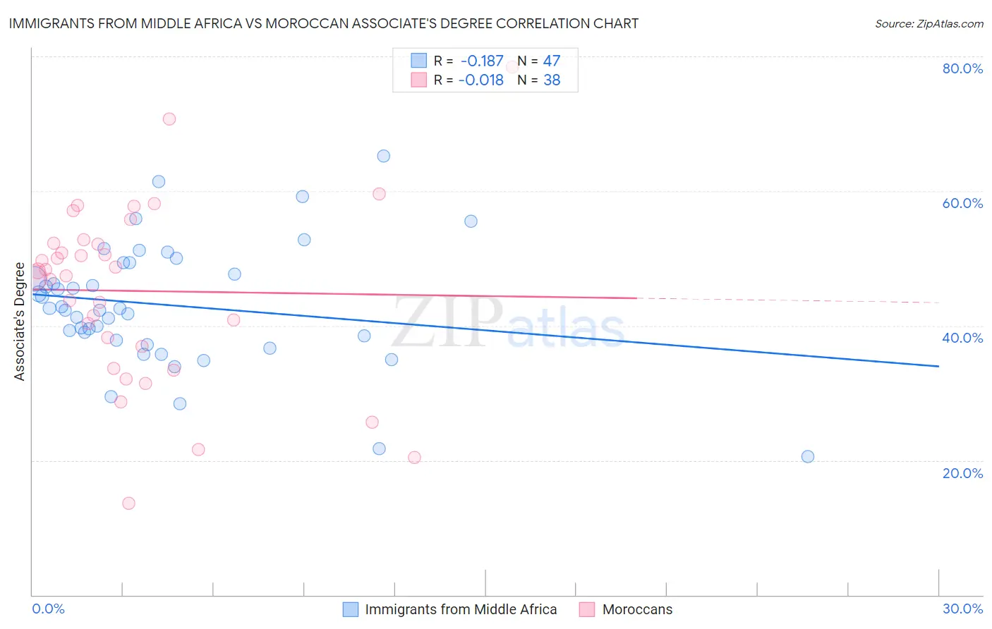 Immigrants from Middle Africa vs Moroccan Associate's Degree
