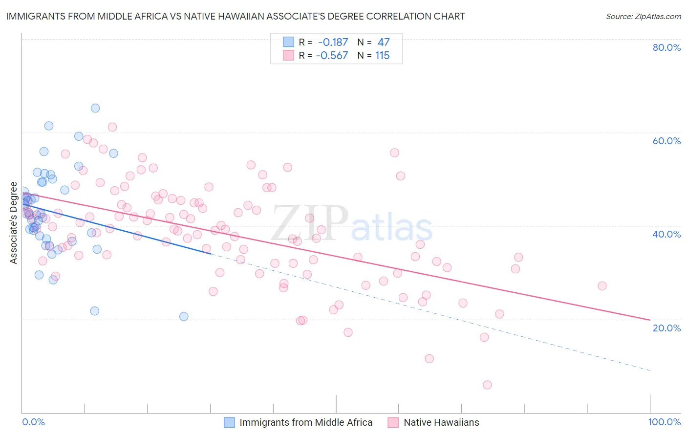 Immigrants from Middle Africa vs Native Hawaiian Associate's Degree