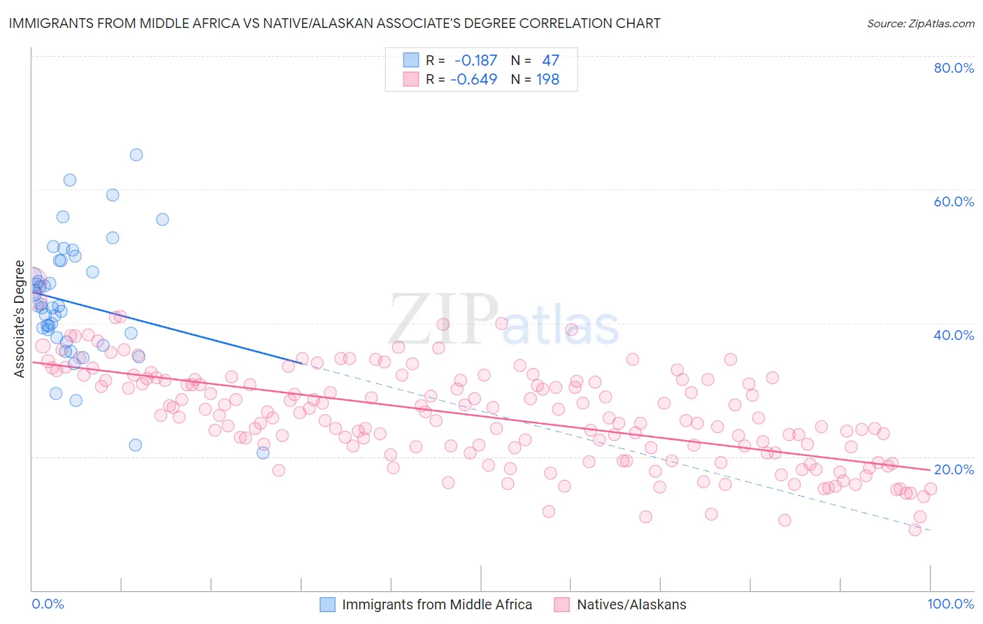 Immigrants from Middle Africa vs Native/Alaskan Associate's Degree